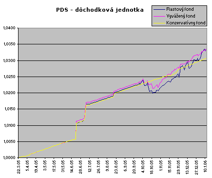 vývoj dôchodkovej jednotky PDS v roku 2005