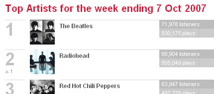 Radiohead na last.fm